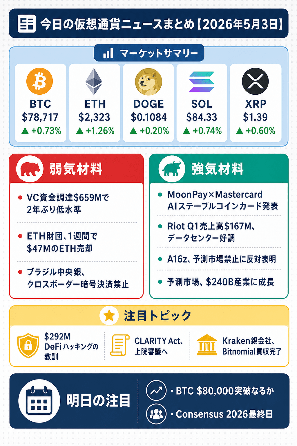 2026年5月3日 仮想通貨ニュースまとめのインフォグラフィック