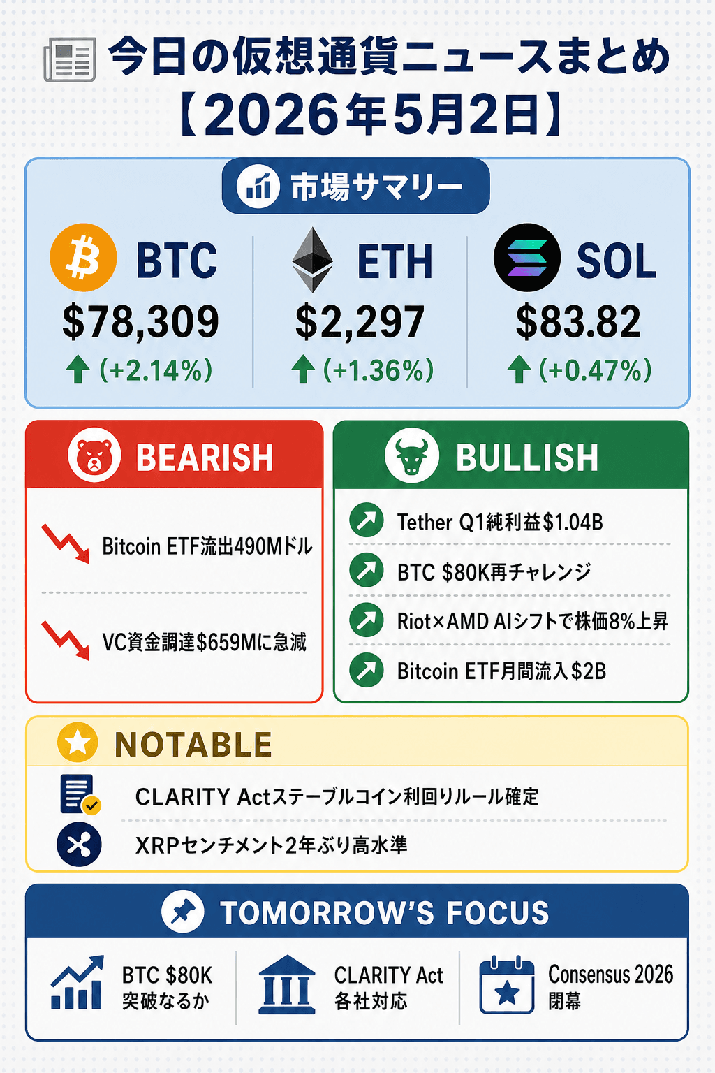 2026年5月2日 仮想通貨ニュースまとめのインフォグラフィック