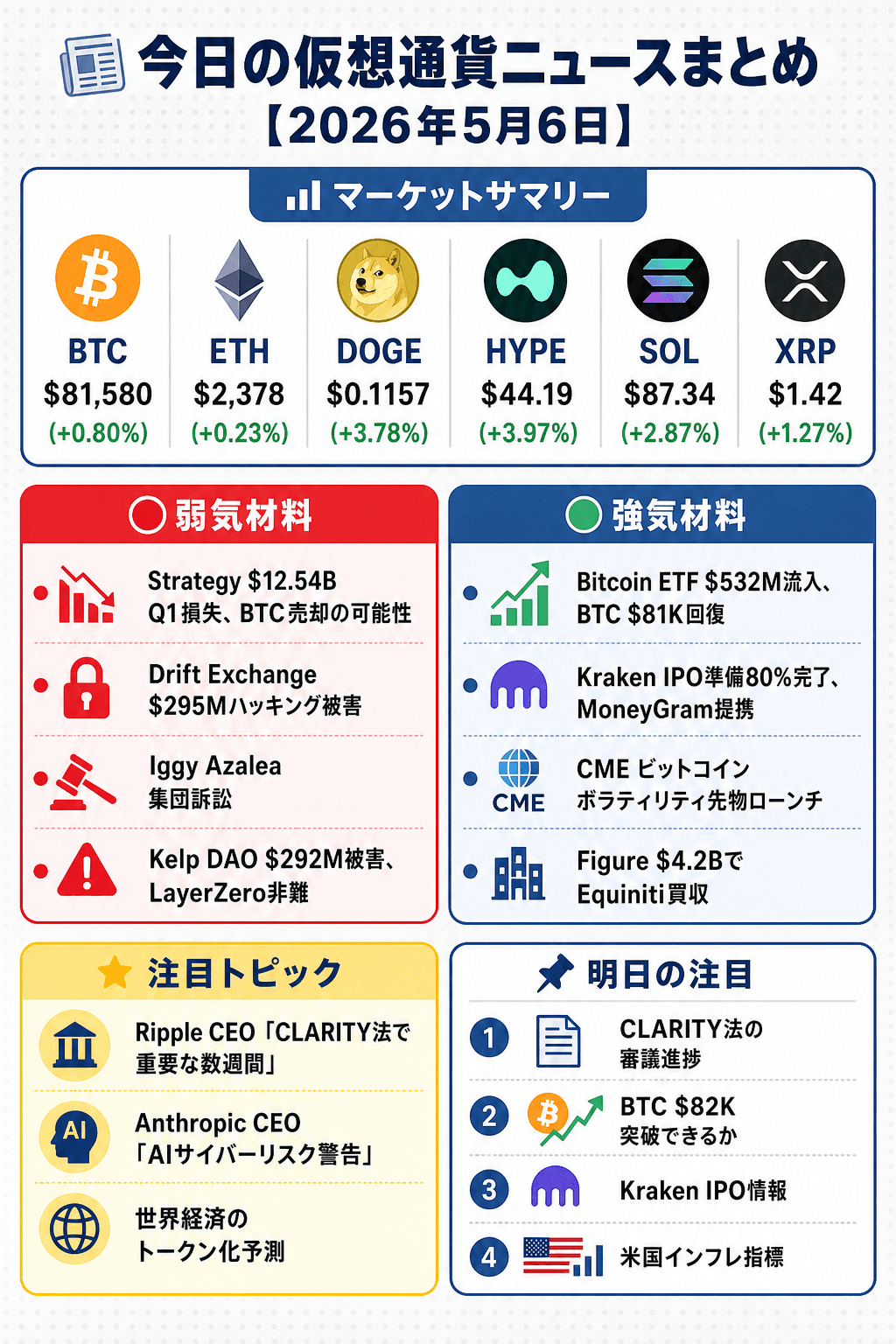 2026年5月6日 仮想通貨ニュースまとめのインフォグラフィック