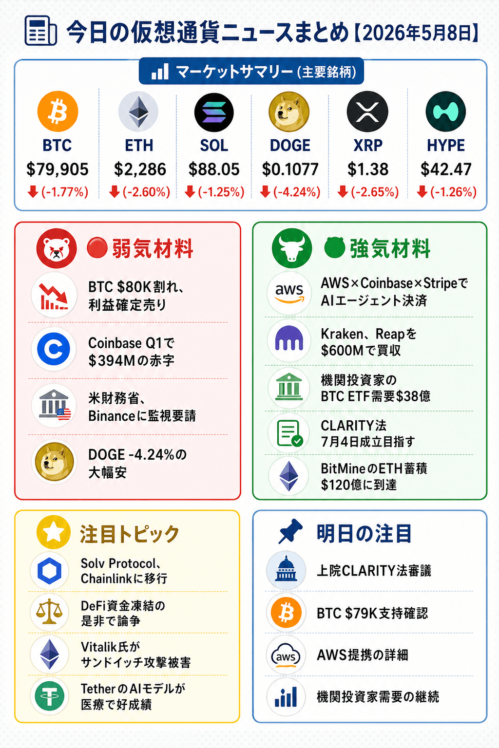 2026年5月8日 仮想通貨ニュースまとめのインフォグラフィック