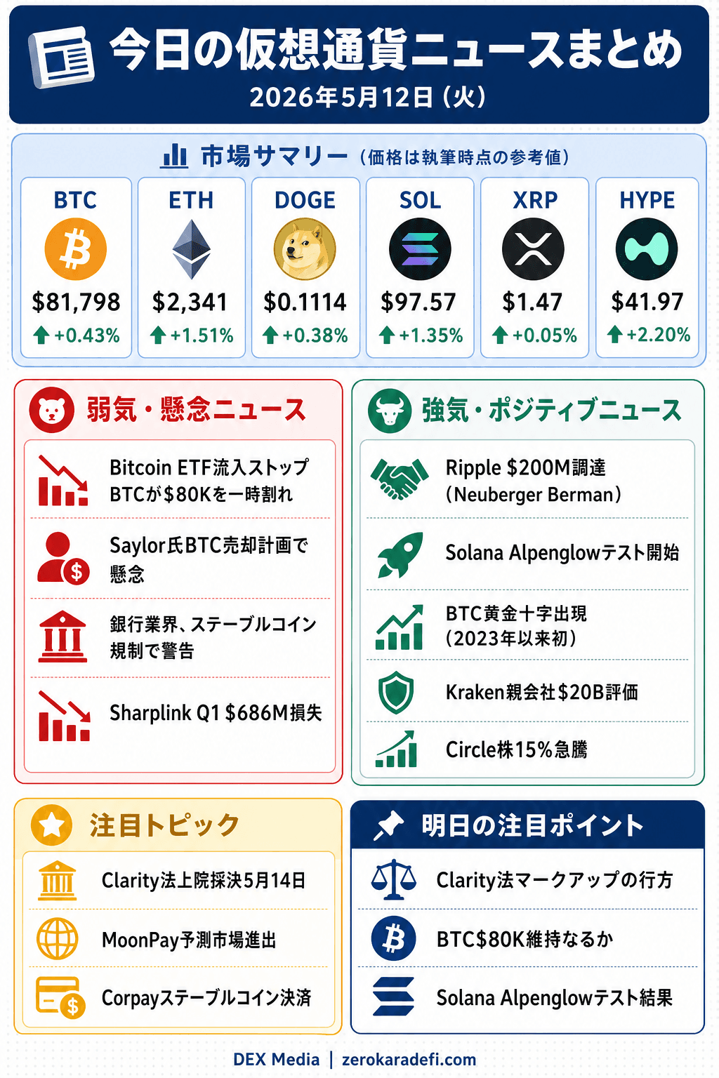 2026年5月12日 仮想通貨ニュースまとめのインフォグラフィック