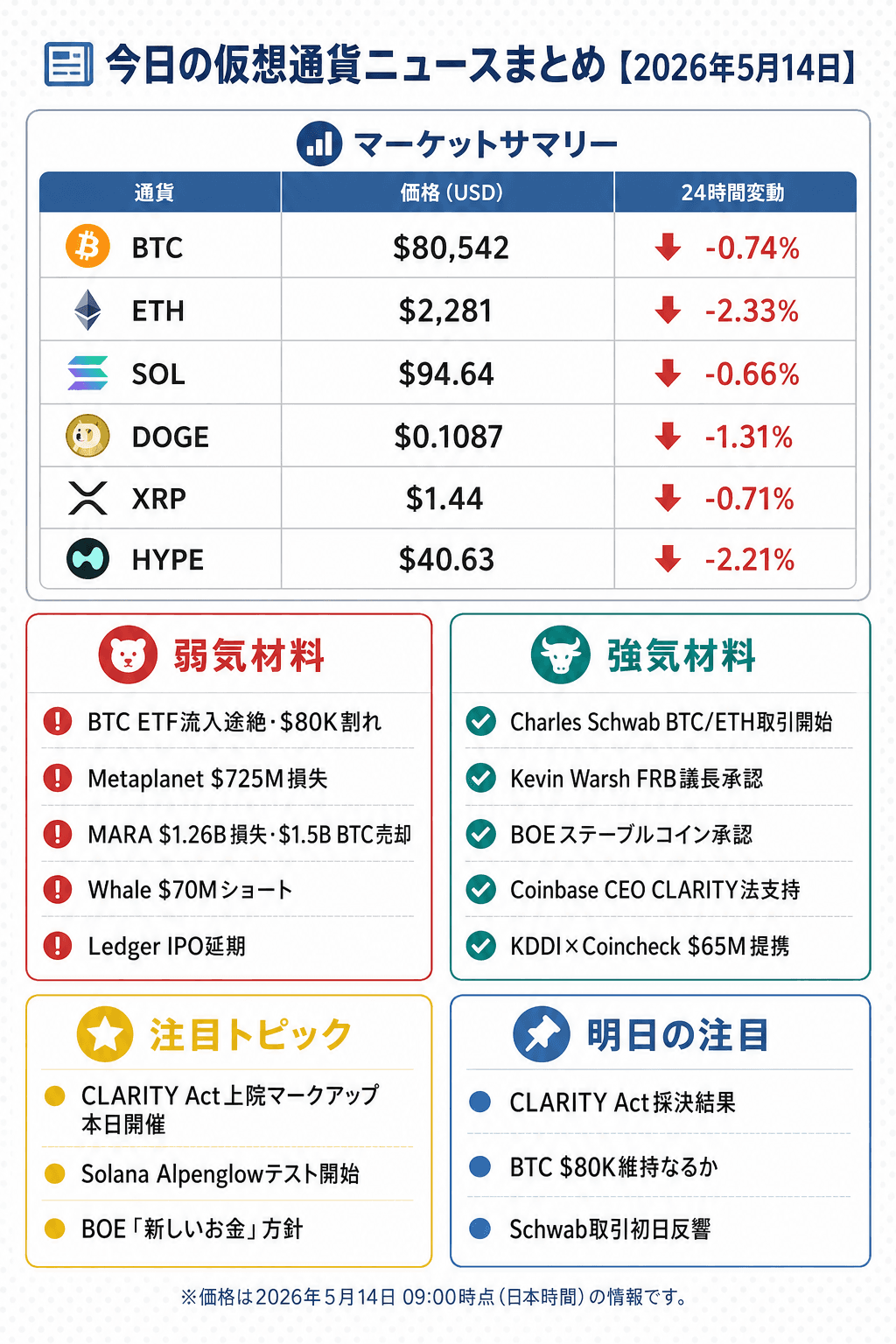 2026年5月14日 仮想通貨ニュースまとめのインフォグラフィック