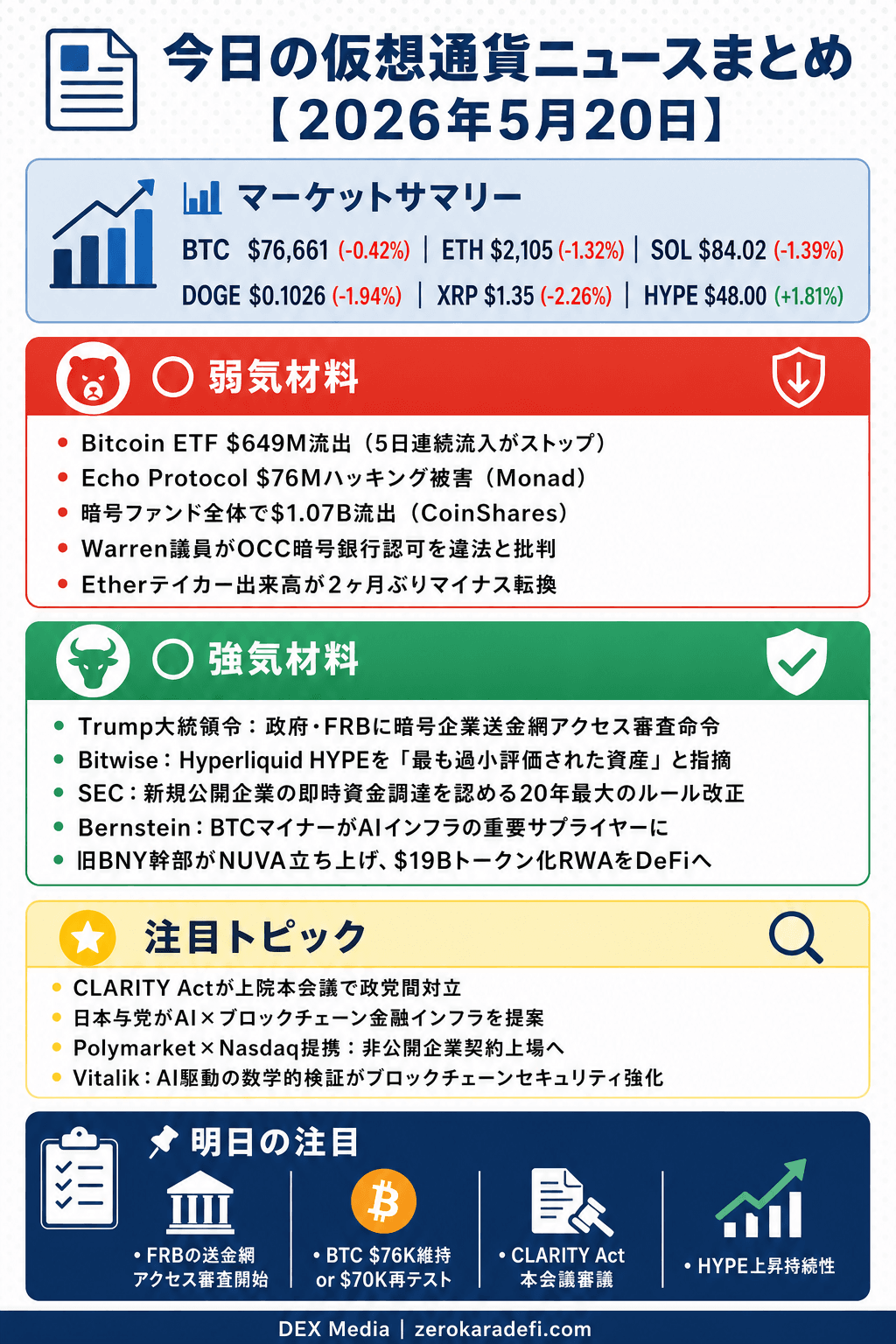 2026年5月20日 仮想通貨ニュースまとめのインフォグラフィック